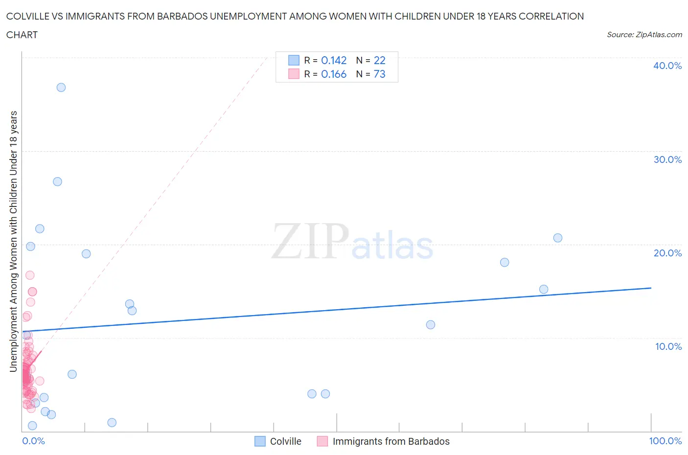 Colville vs Immigrants from Barbados Unemployment Among Women with Children Under 18 years
