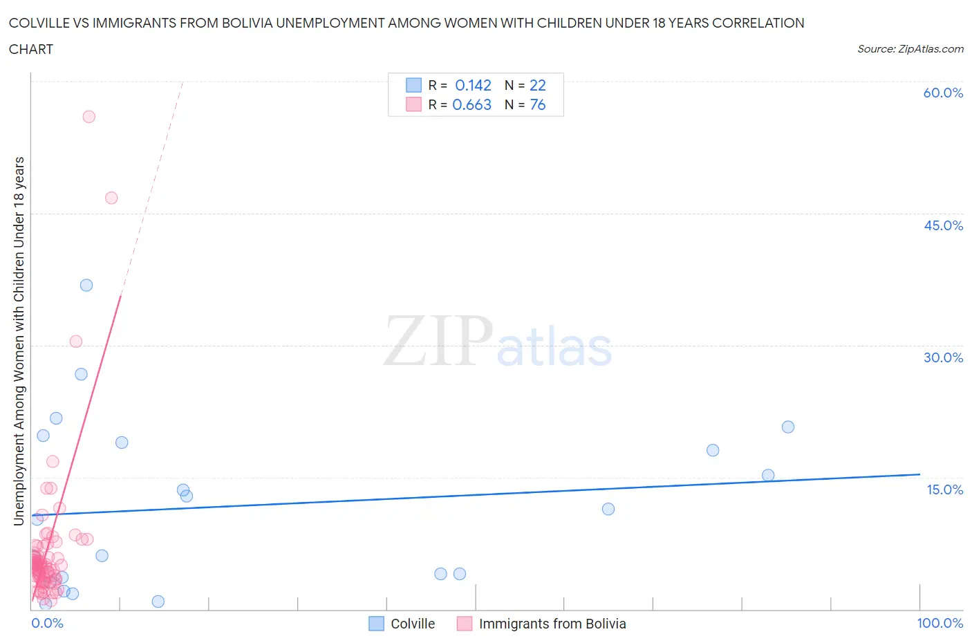 Colville vs Immigrants from Bolivia Unemployment Among Women with Children Under 18 years