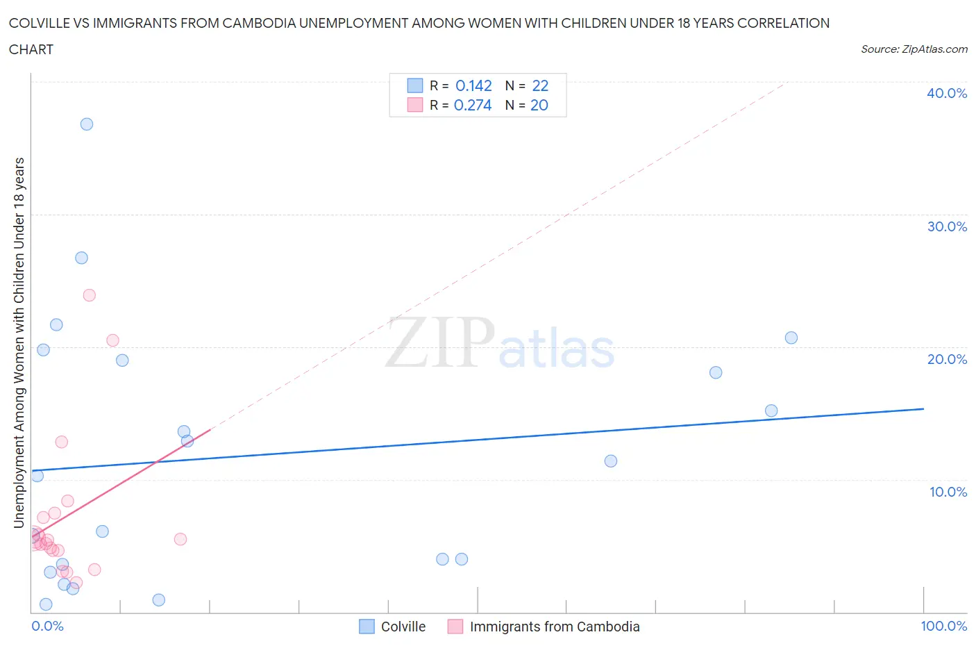 Colville vs Immigrants from Cambodia Unemployment Among Women with Children Under 18 years