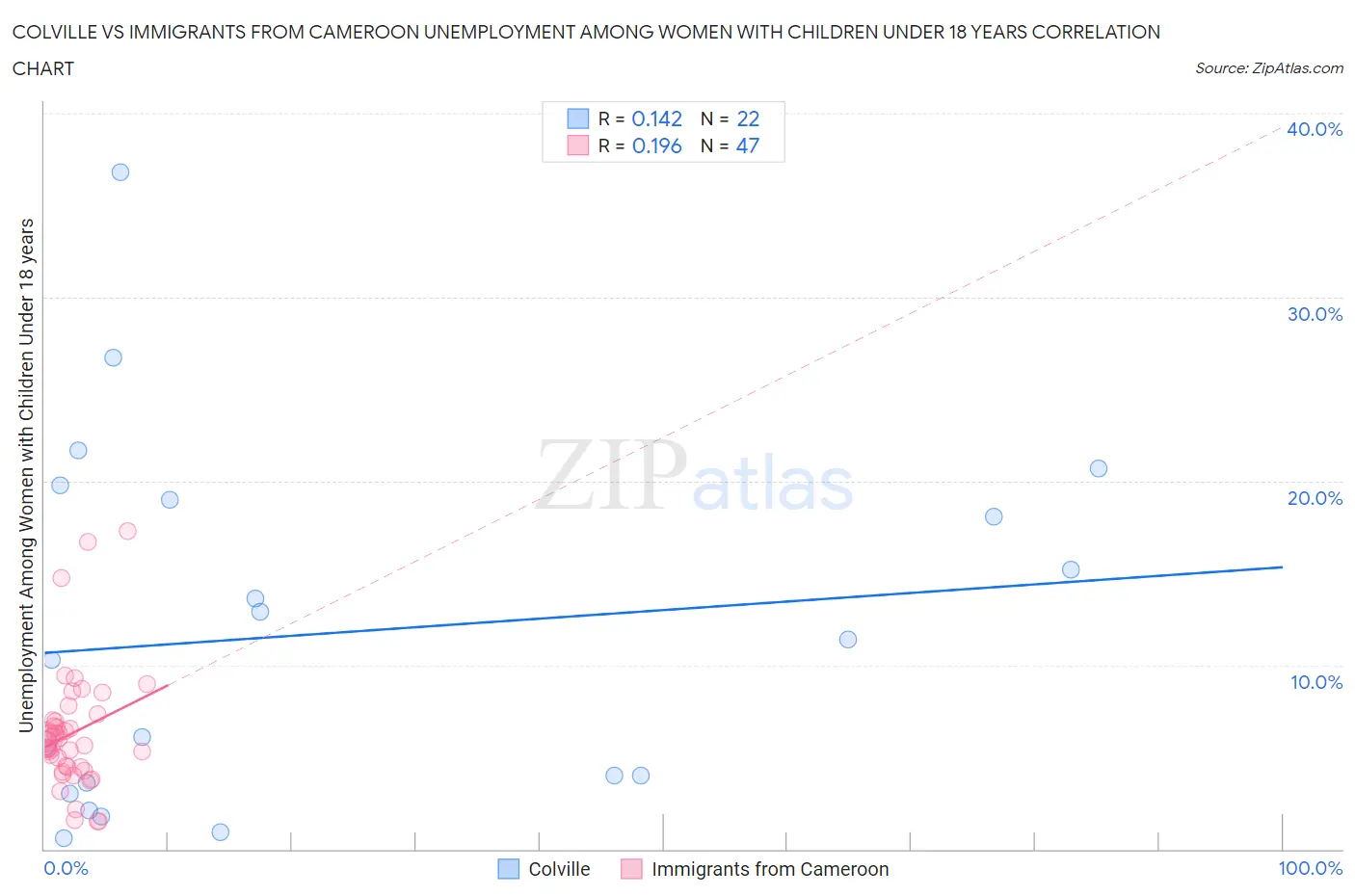 Colville vs Immigrants from Cameroon Unemployment Among Women with Children Under 18 years