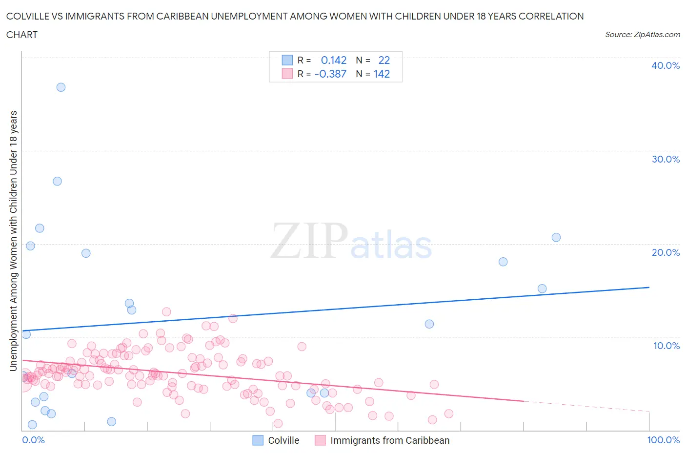 Colville vs Immigrants from Caribbean Unemployment Among Women with Children Under 18 years