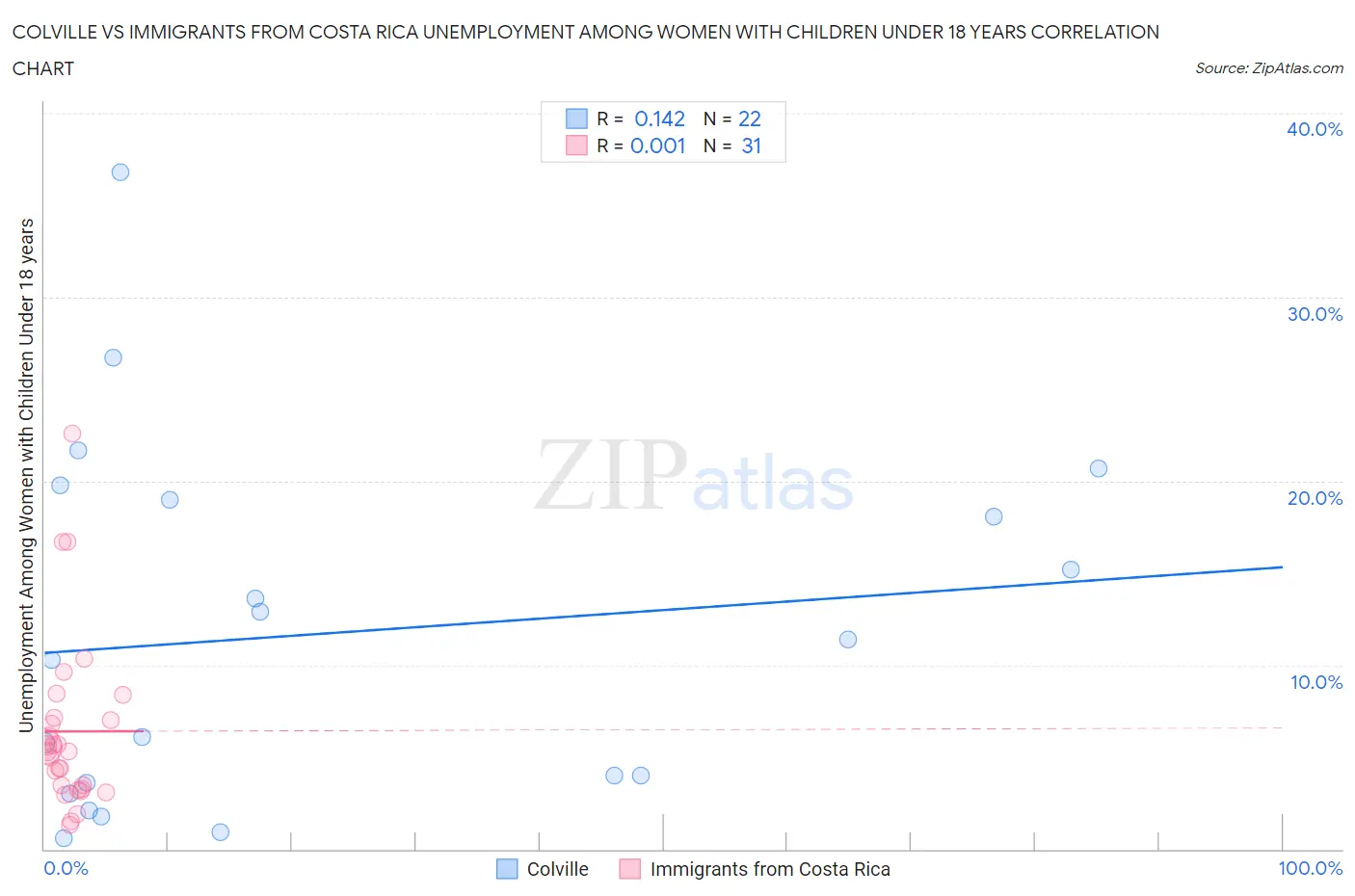 Colville vs Immigrants from Costa Rica Unemployment Among Women with Children Under 18 years