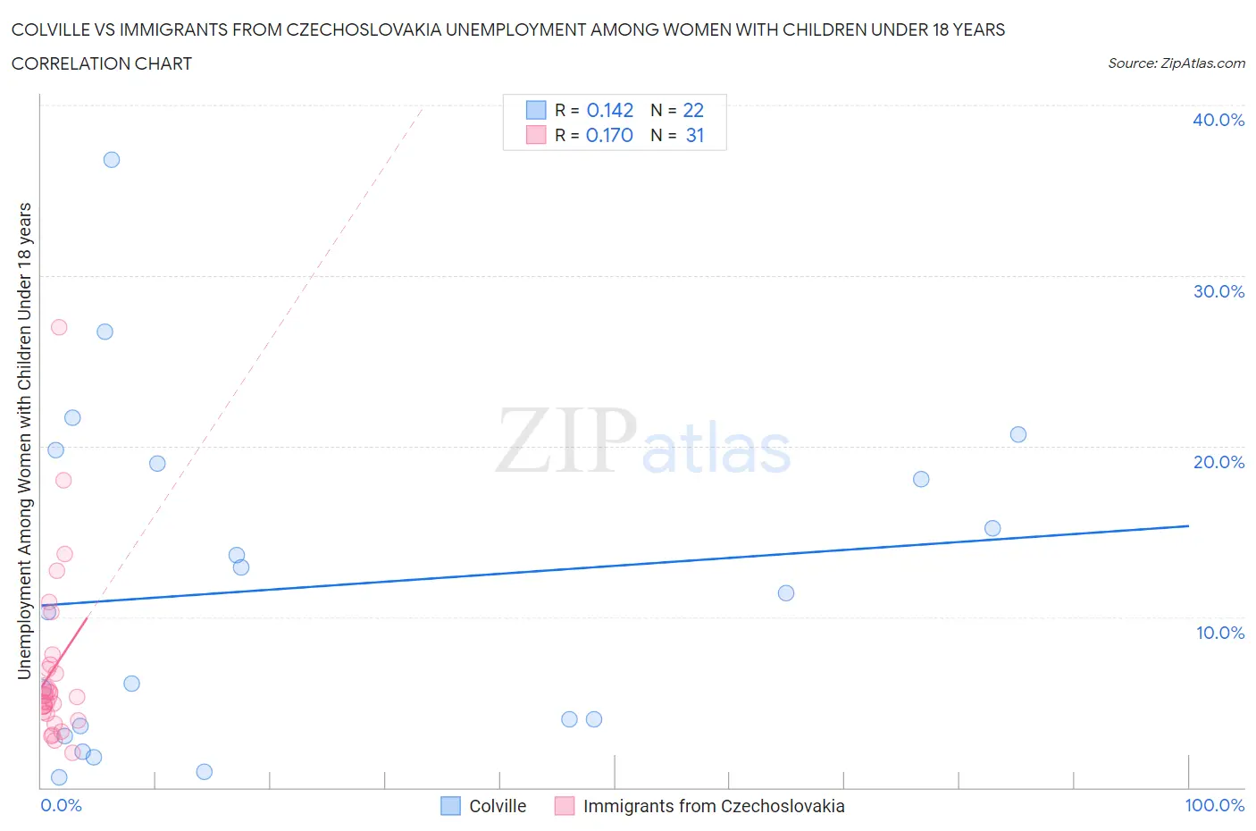 Colville vs Immigrants from Czechoslovakia Unemployment Among Women with Children Under 18 years