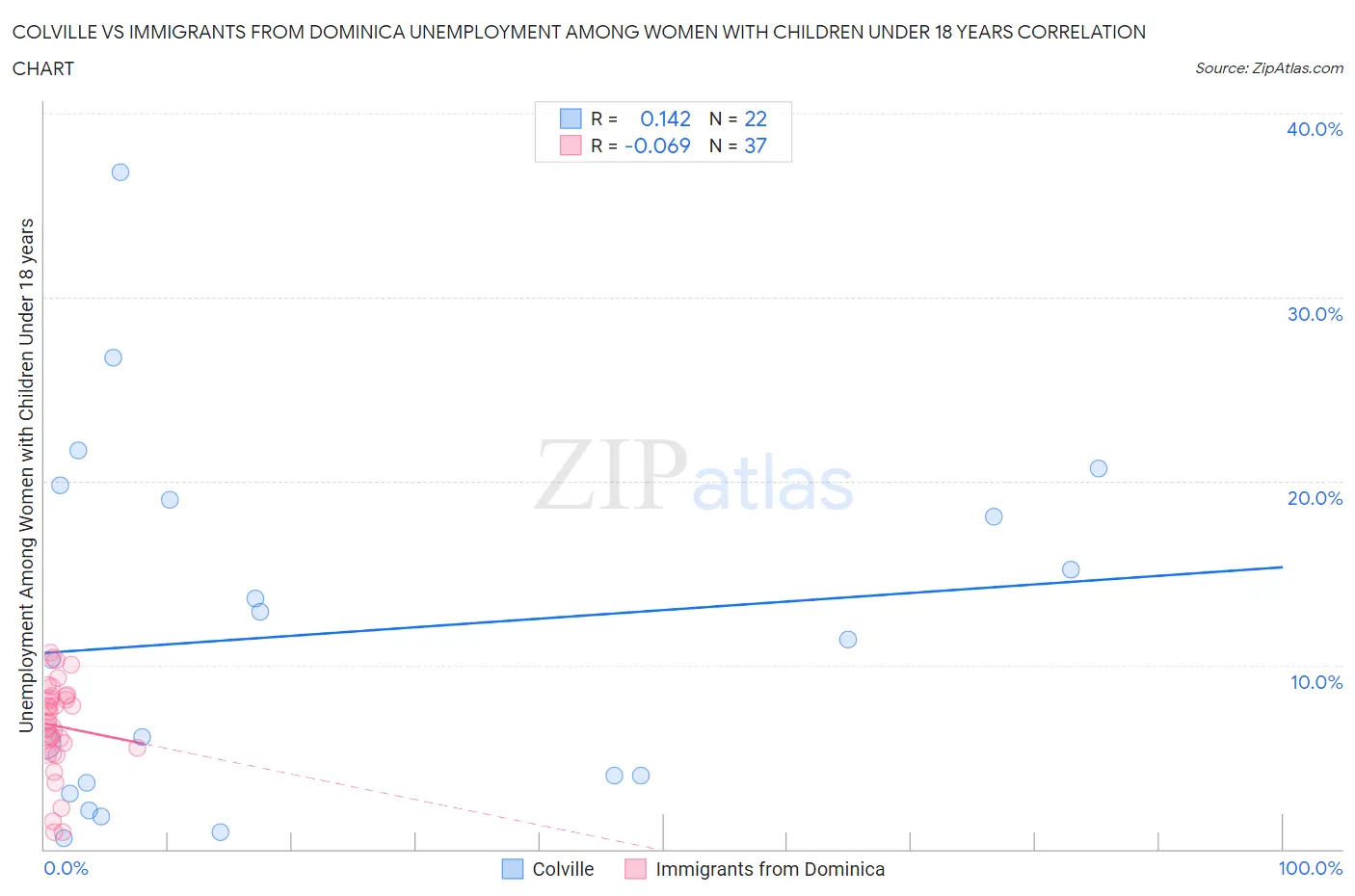 Colville vs Immigrants from Dominica Unemployment Among Women with Children Under 18 years
