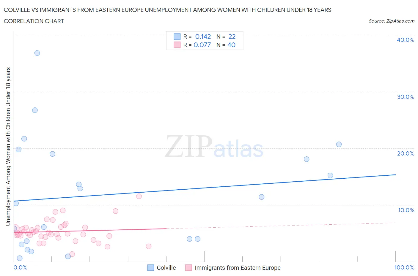 Colville vs Immigrants from Eastern Europe Unemployment Among Women with Children Under 18 years