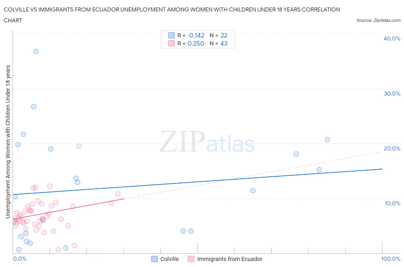 Colville vs Immigrants from Ecuador Unemployment Among Women with Children Under 18 years