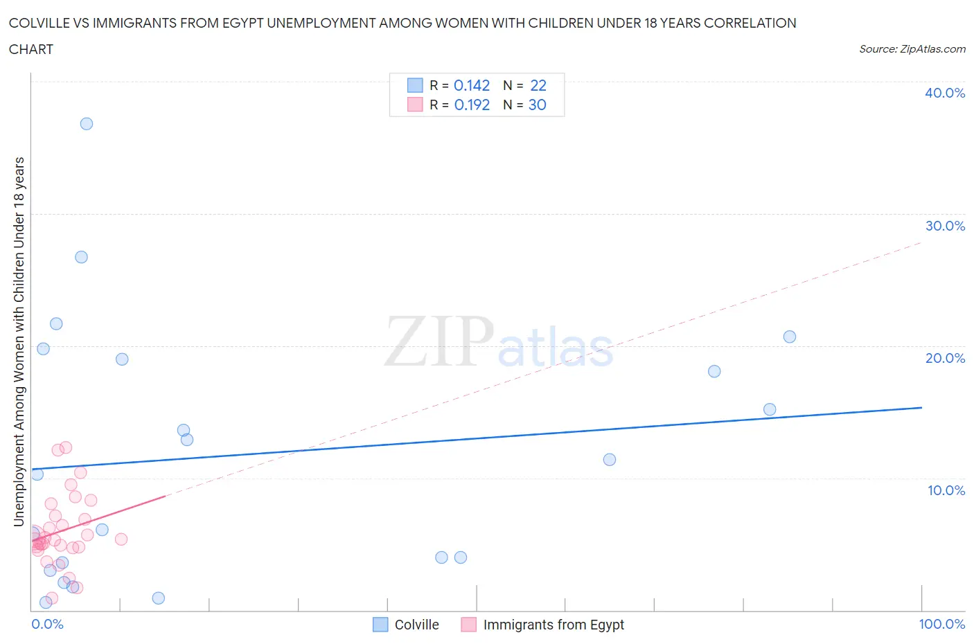 Colville vs Immigrants from Egypt Unemployment Among Women with Children Under 18 years