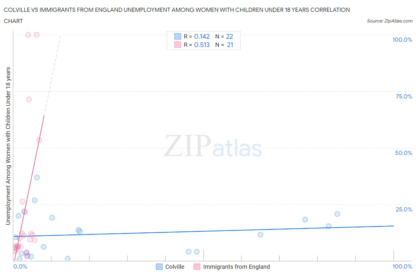 Colville vs Immigrants from England Unemployment Among Women with Children Under 18 years