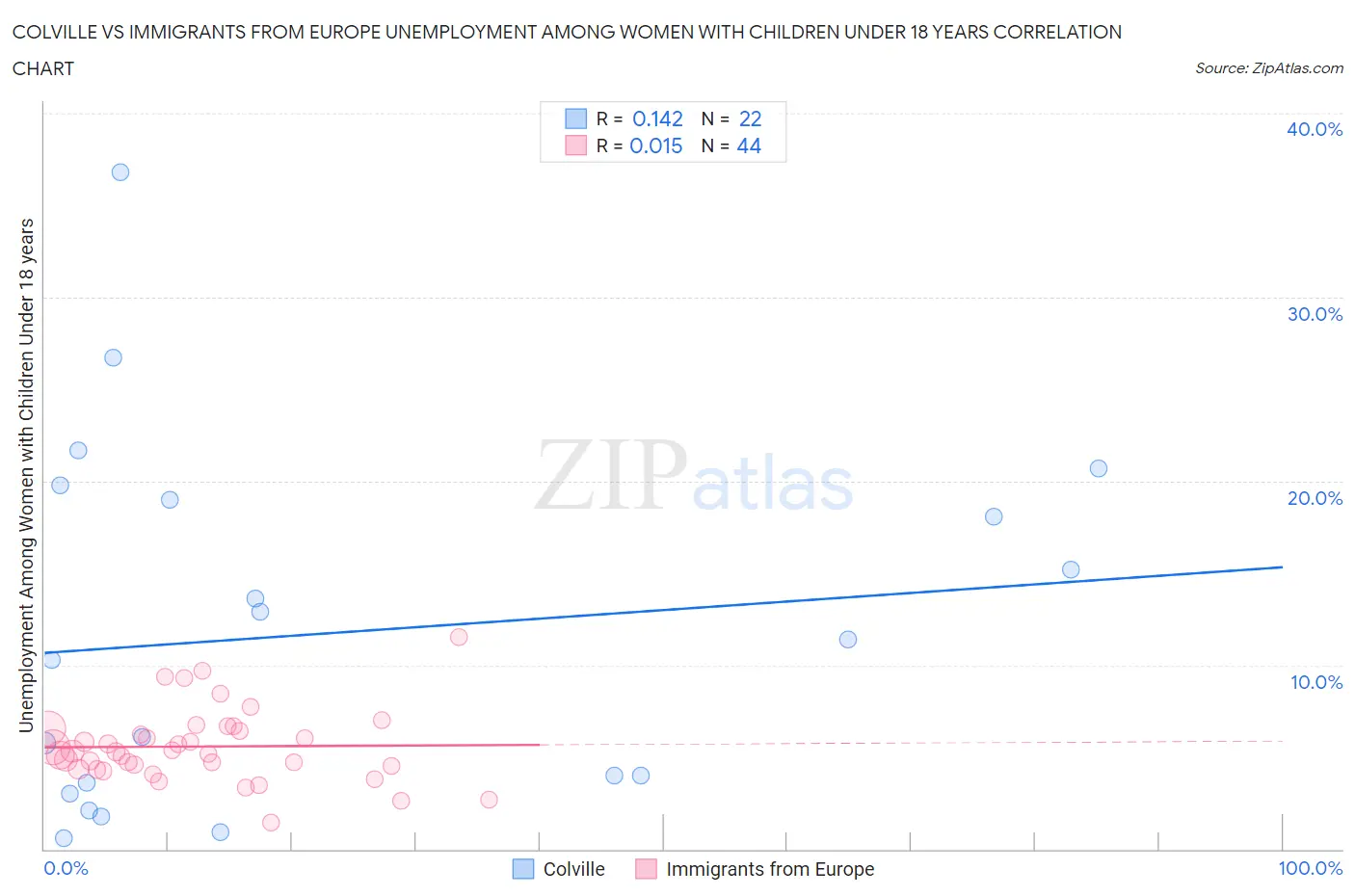 Colville vs Immigrants from Europe Unemployment Among Women with Children Under 18 years