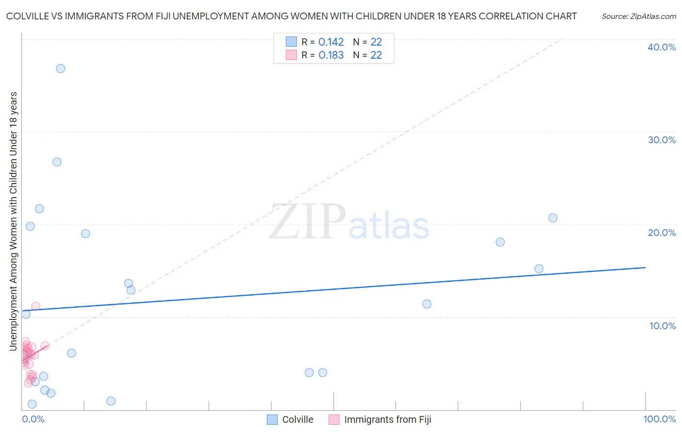 Colville vs Immigrants from Fiji Unemployment Among Women with Children Under 18 years