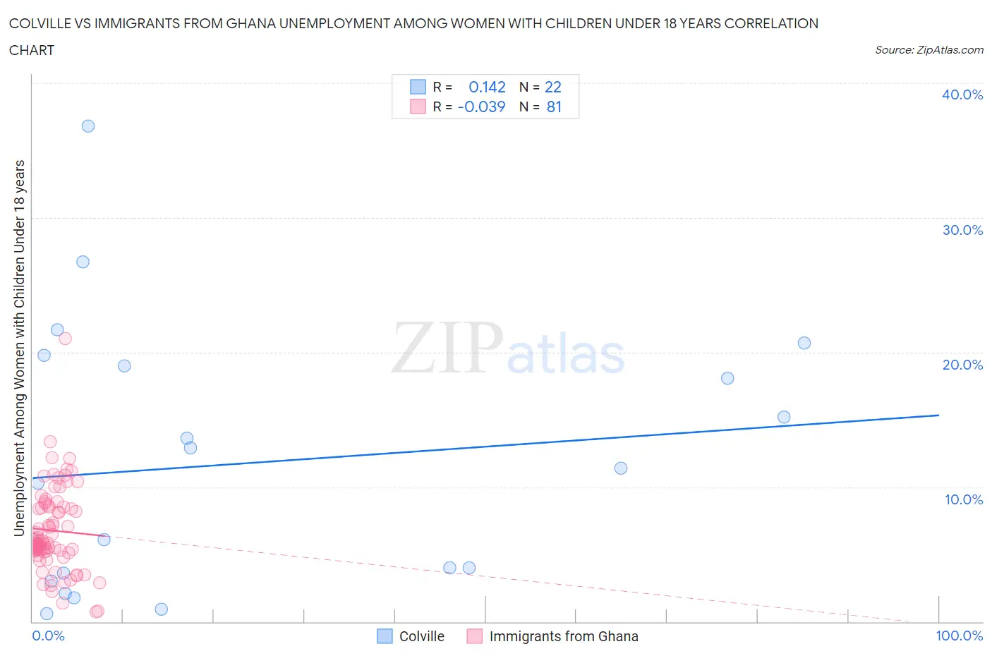 Colville vs Immigrants from Ghana Unemployment Among Women with Children Under 18 years