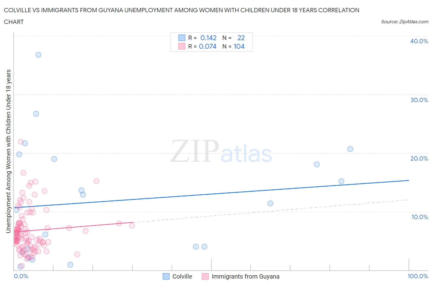 Colville vs Immigrants from Guyana Unemployment Among Women with Children Under 18 years