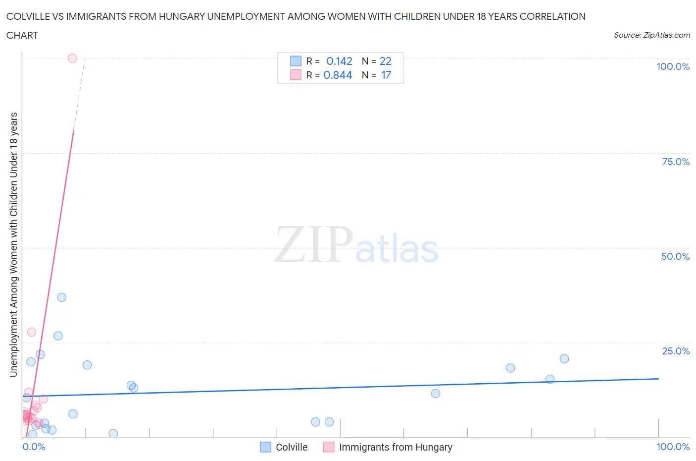 Colville vs Immigrants from Hungary Unemployment Among Women with Children Under 18 years