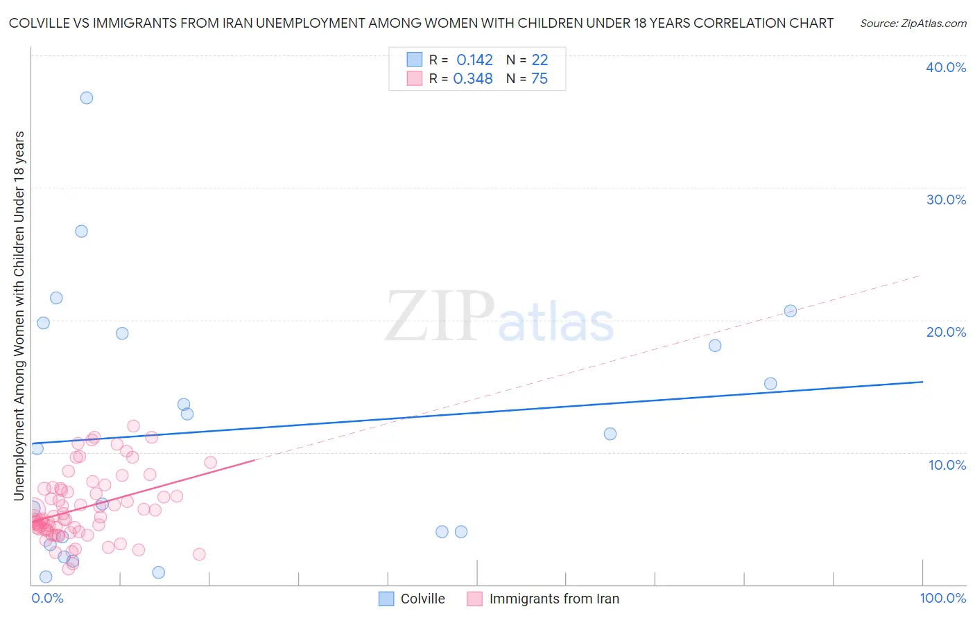 Colville vs Immigrants from Iran Unemployment Among Women with Children Under 18 years