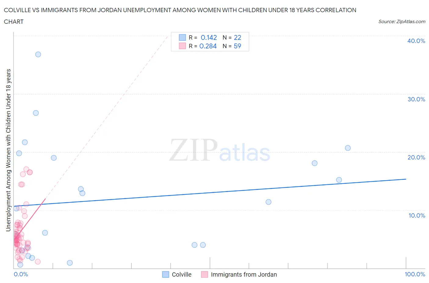 Colville vs Immigrants from Jordan Unemployment Among Women with Children Under 18 years