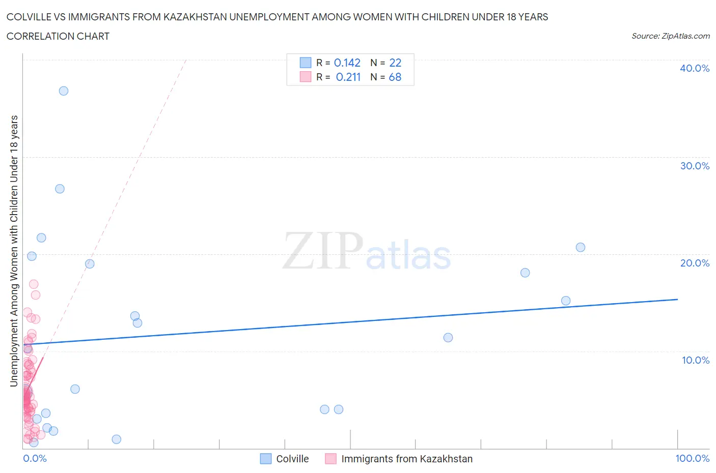 Colville vs Immigrants from Kazakhstan Unemployment Among Women with Children Under 18 years