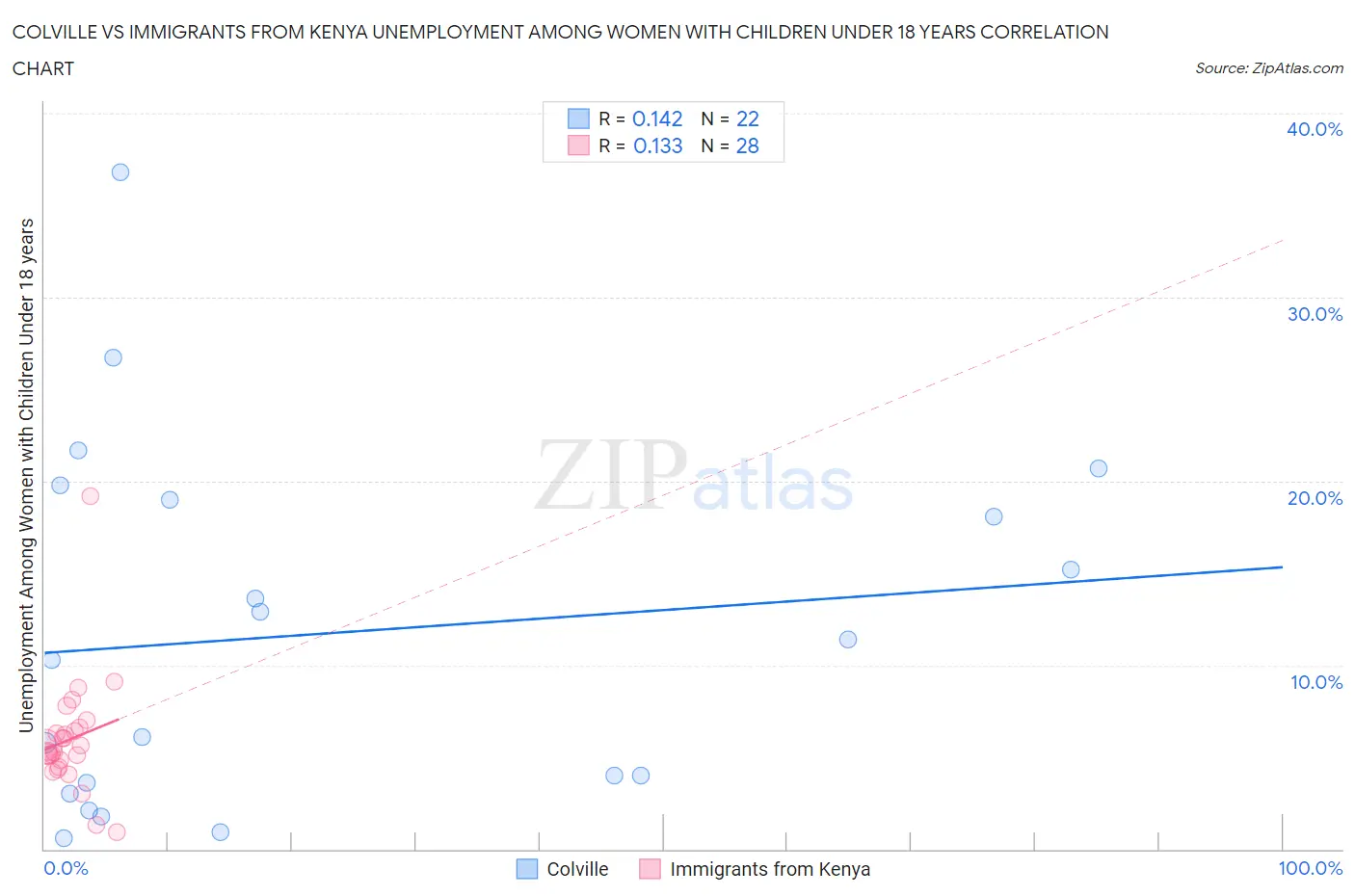 Colville vs Immigrants from Kenya Unemployment Among Women with Children Under 18 years