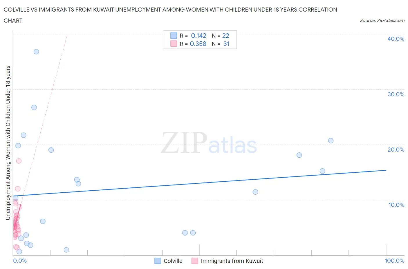 Colville vs Immigrants from Kuwait Unemployment Among Women with Children Under 18 years