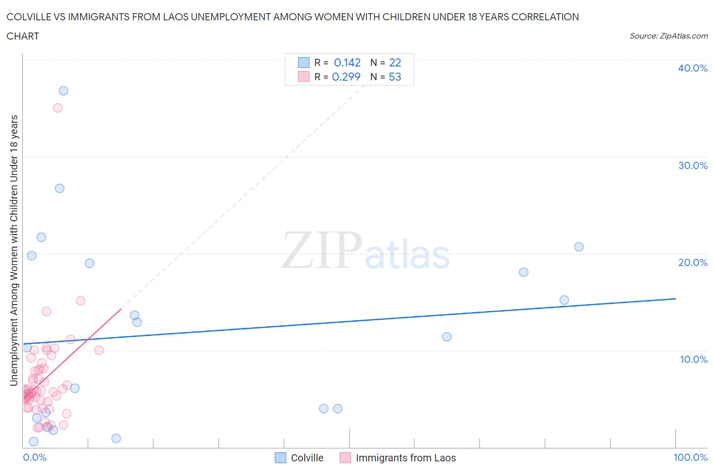 Colville vs Immigrants from Laos Unemployment Among Women with Children Under 18 years