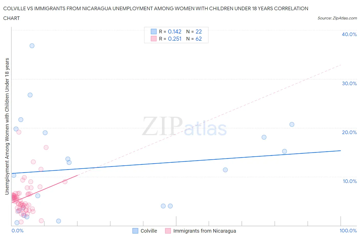 Colville vs Immigrants from Nicaragua Unemployment Among Women with Children Under 18 years