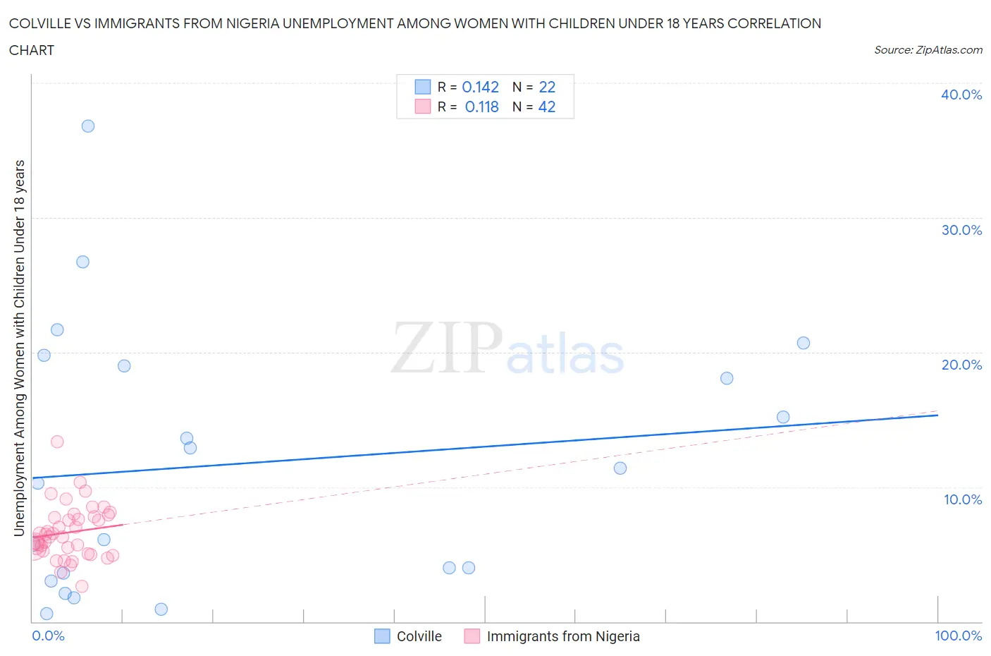 Colville vs Immigrants from Nigeria Unemployment Among Women with Children Under 18 years