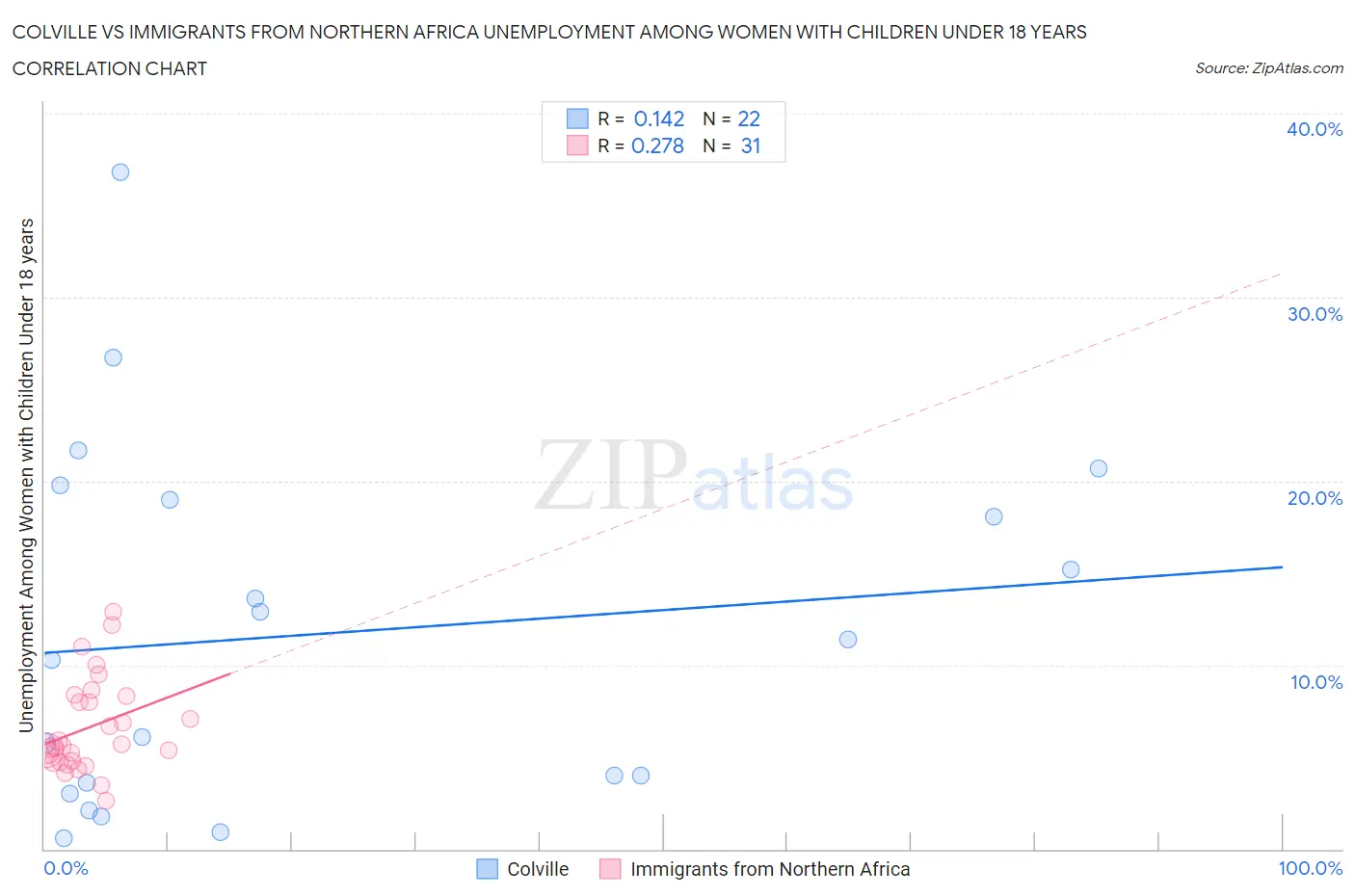 Colville vs Immigrants from Northern Africa Unemployment Among Women with Children Under 18 years