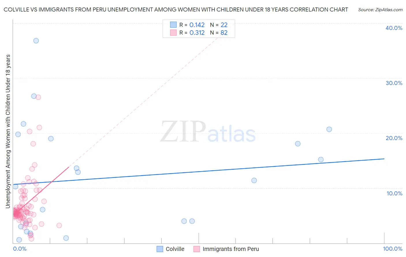 Colville vs Immigrants from Peru Unemployment Among Women with Children Under 18 years