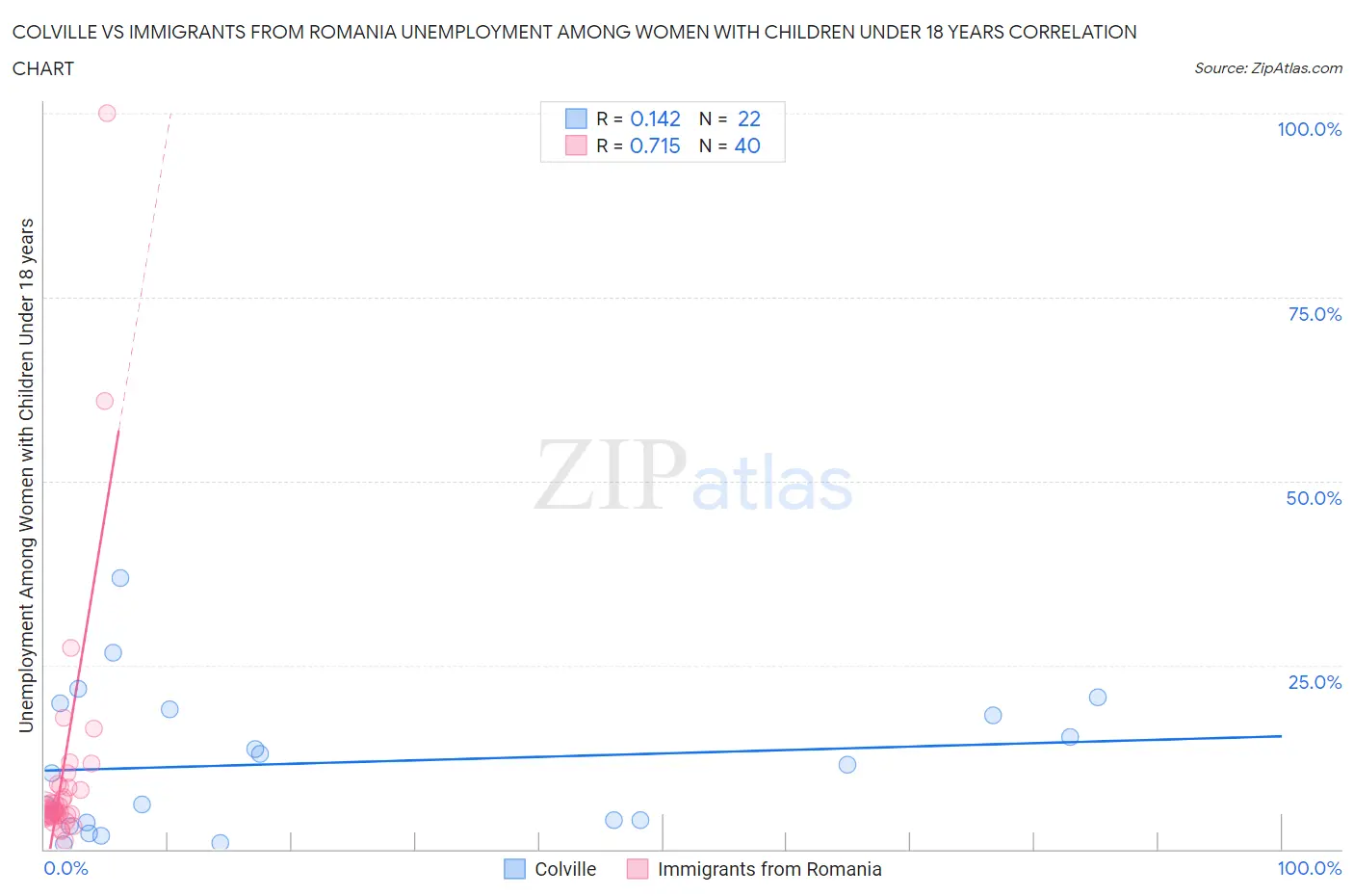 Colville vs Immigrants from Romania Unemployment Among Women with Children Under 18 years