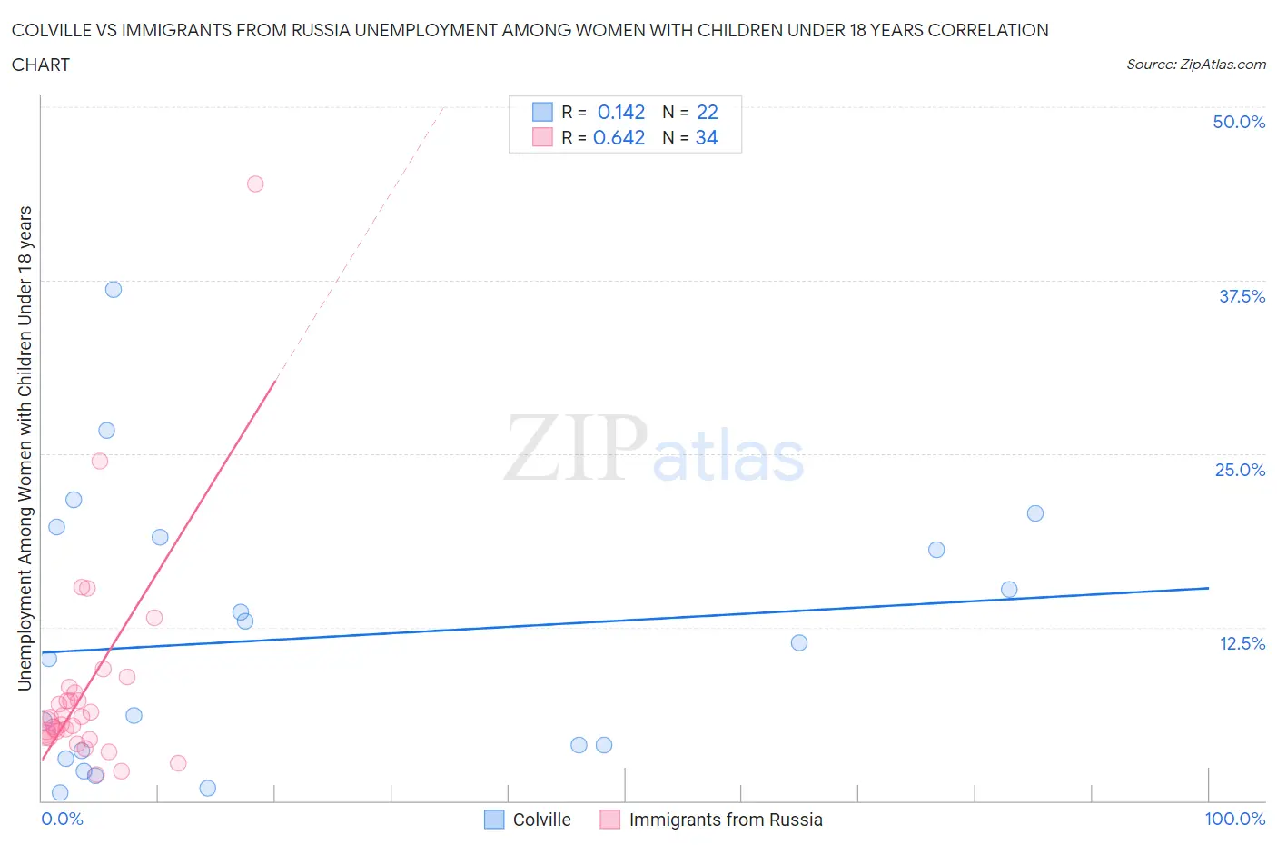 Colville vs Immigrants from Russia Unemployment Among Women with Children Under 18 years