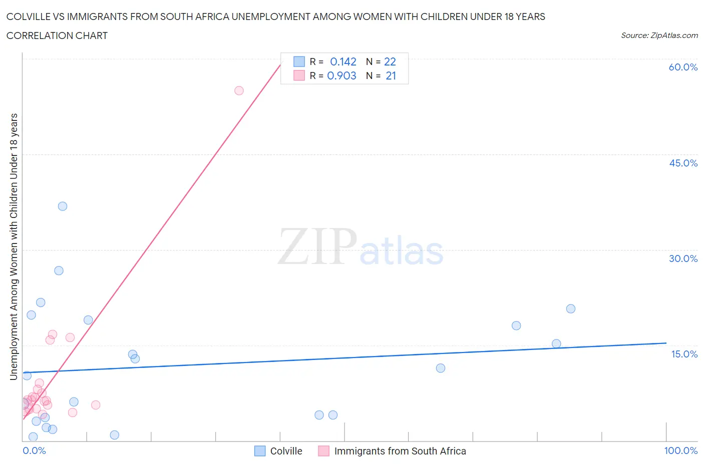 Colville vs Immigrants from South Africa Unemployment Among Women with Children Under 18 years