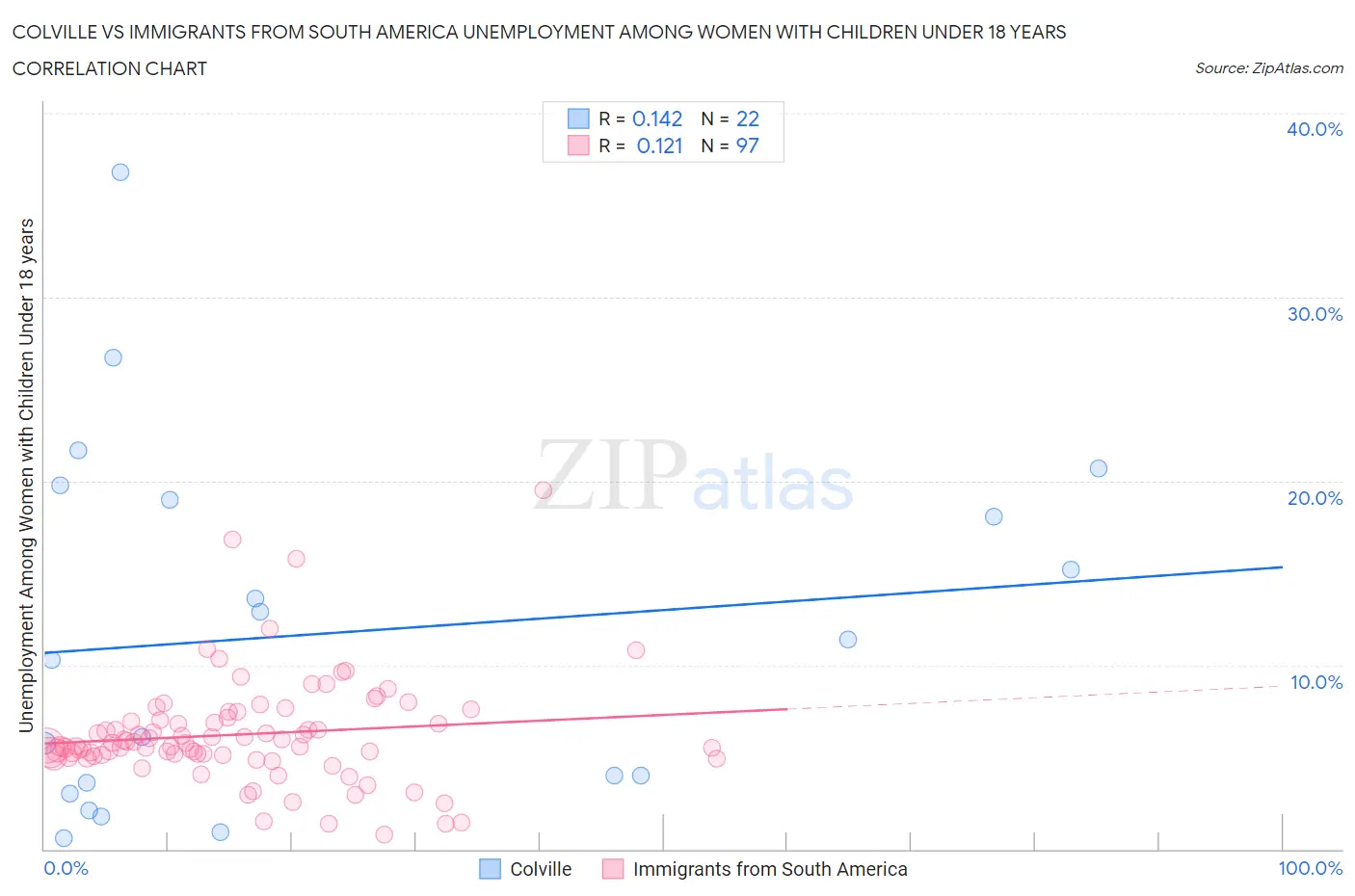 Colville vs Immigrants from South America Unemployment Among Women with Children Under 18 years