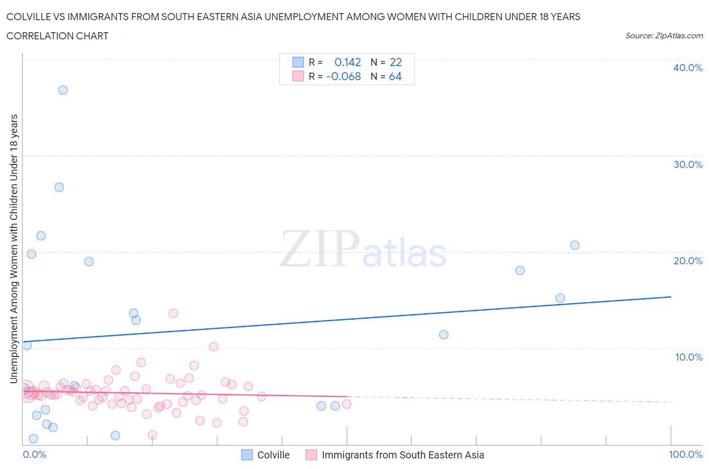 Colville vs Immigrants from South Eastern Asia Unemployment Among Women with Children Under 18 years