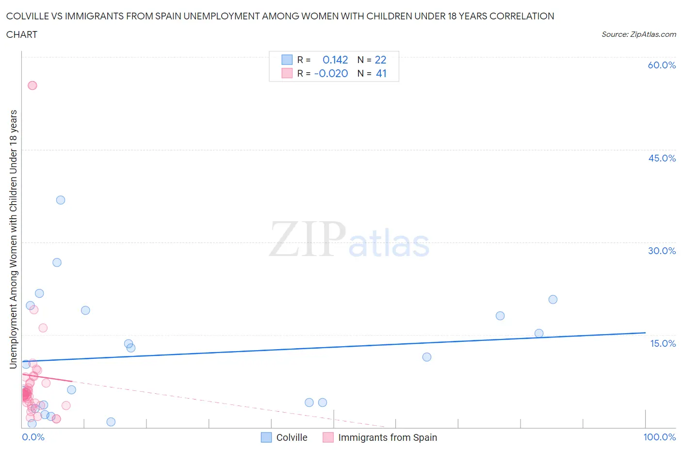 Colville vs Immigrants from Spain Unemployment Among Women with Children Under 18 years