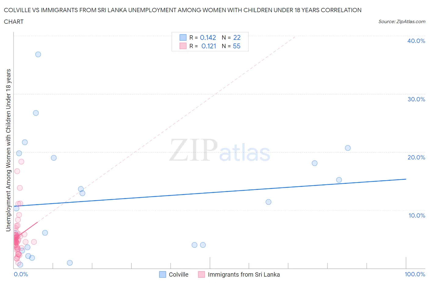 Colville vs Immigrants from Sri Lanka Unemployment Among Women with Children Under 18 years