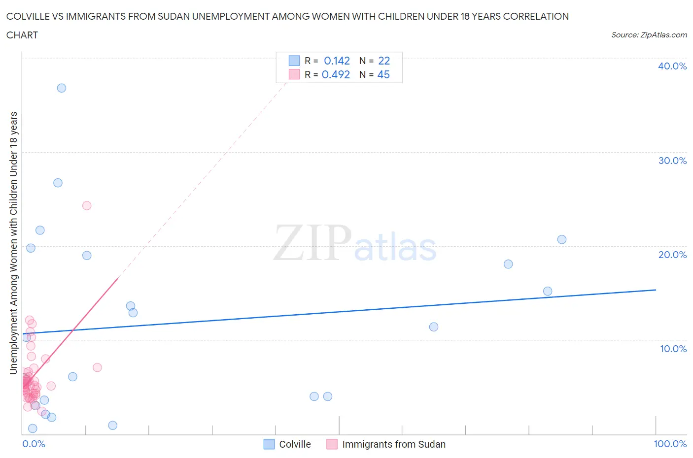 Colville vs Immigrants from Sudan Unemployment Among Women with Children Under 18 years