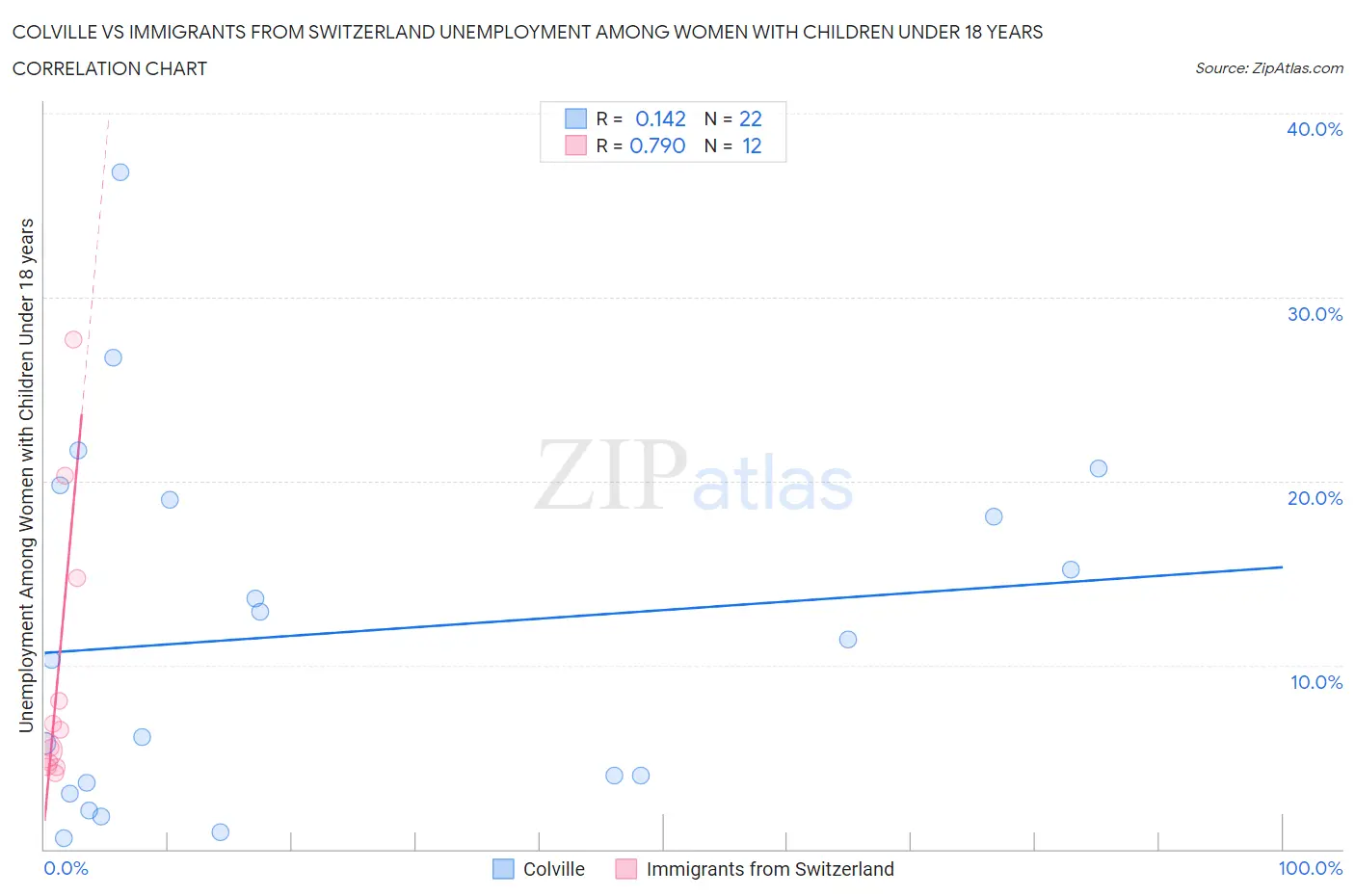 Colville vs Immigrants from Switzerland Unemployment Among Women with Children Under 18 years