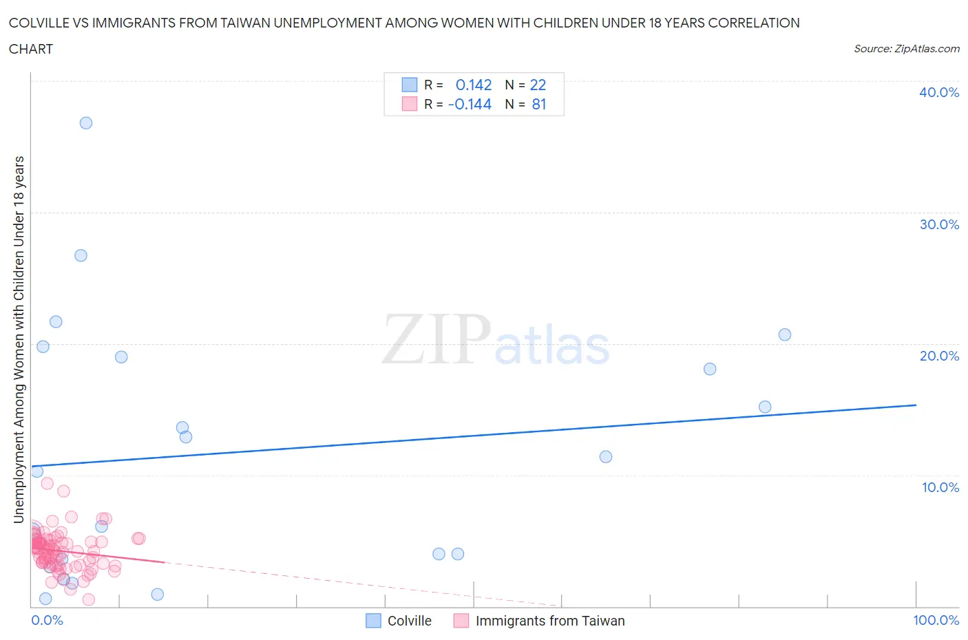 Colville vs Immigrants from Taiwan Unemployment Among Women with Children Under 18 years