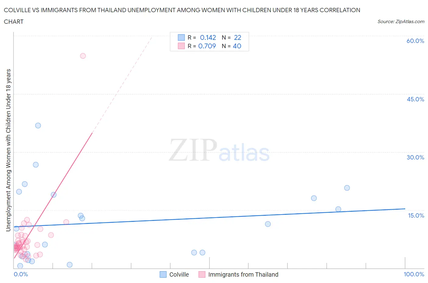 Colville vs Immigrants from Thailand Unemployment Among Women with Children Under 18 years