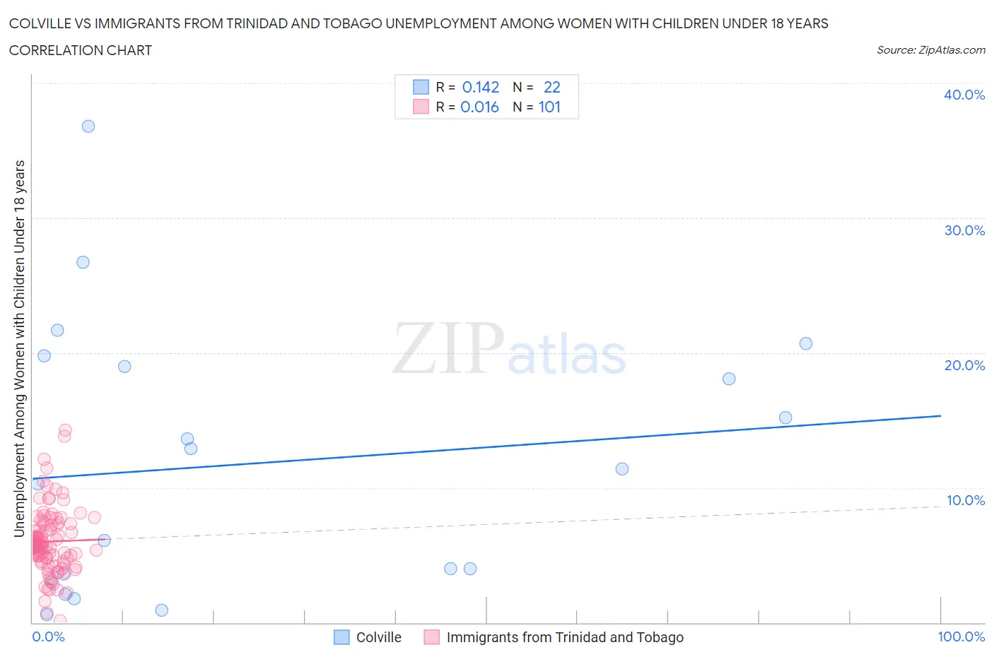 Colville vs Immigrants from Trinidad and Tobago Unemployment Among Women with Children Under 18 years