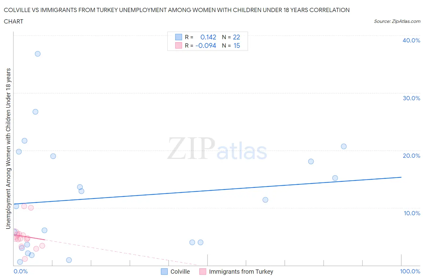 Colville vs Immigrants from Turkey Unemployment Among Women with Children Under 18 years