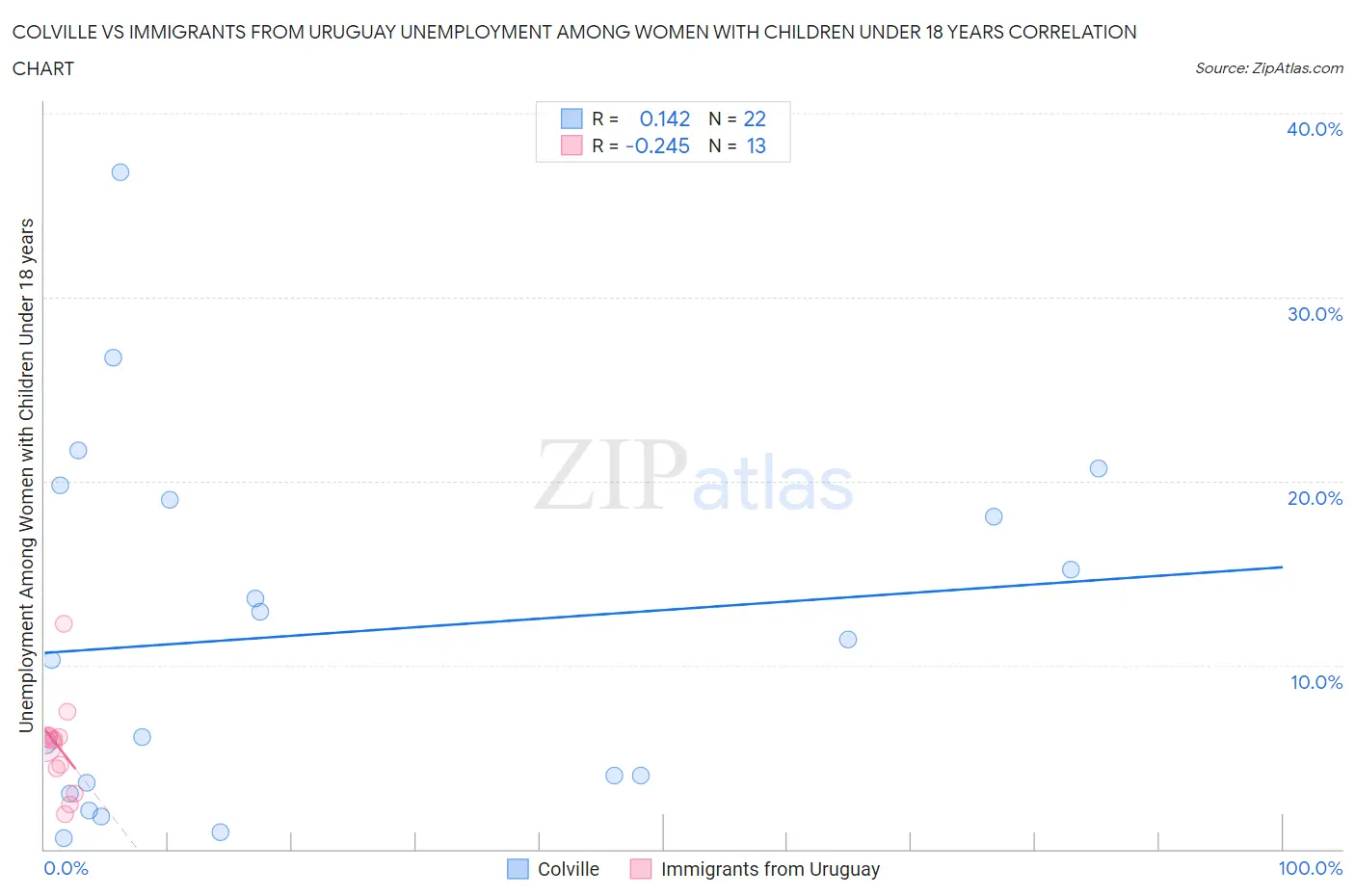 Colville vs Immigrants from Uruguay Unemployment Among Women with Children Under 18 years