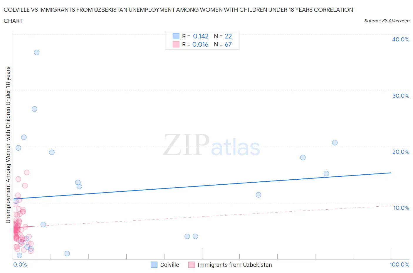 Colville vs Immigrants from Uzbekistan Unemployment Among Women with Children Under 18 years