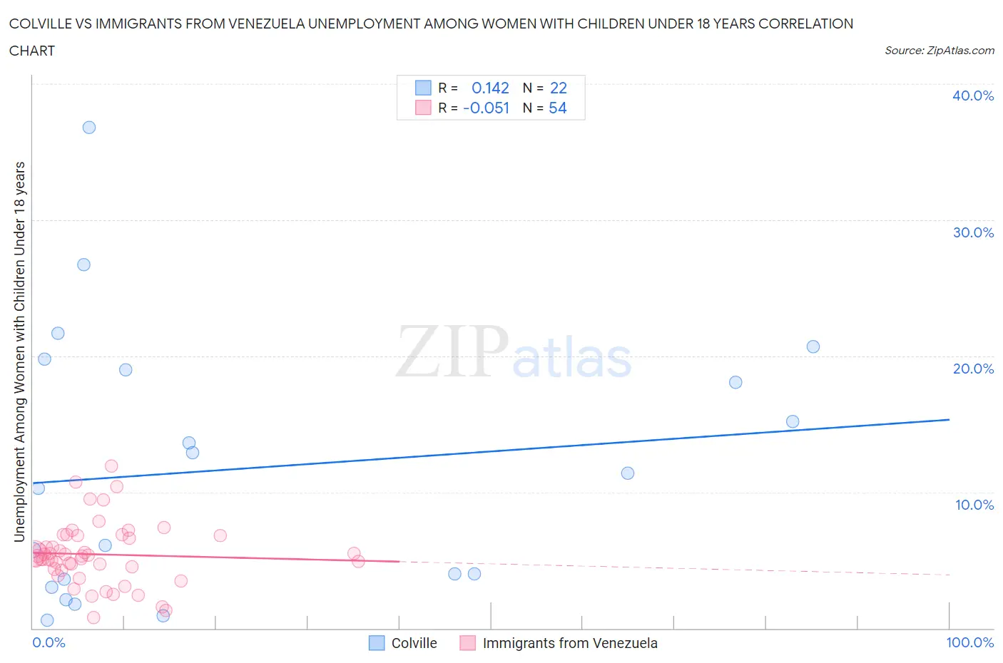 Colville vs Immigrants from Venezuela Unemployment Among Women with Children Under 18 years