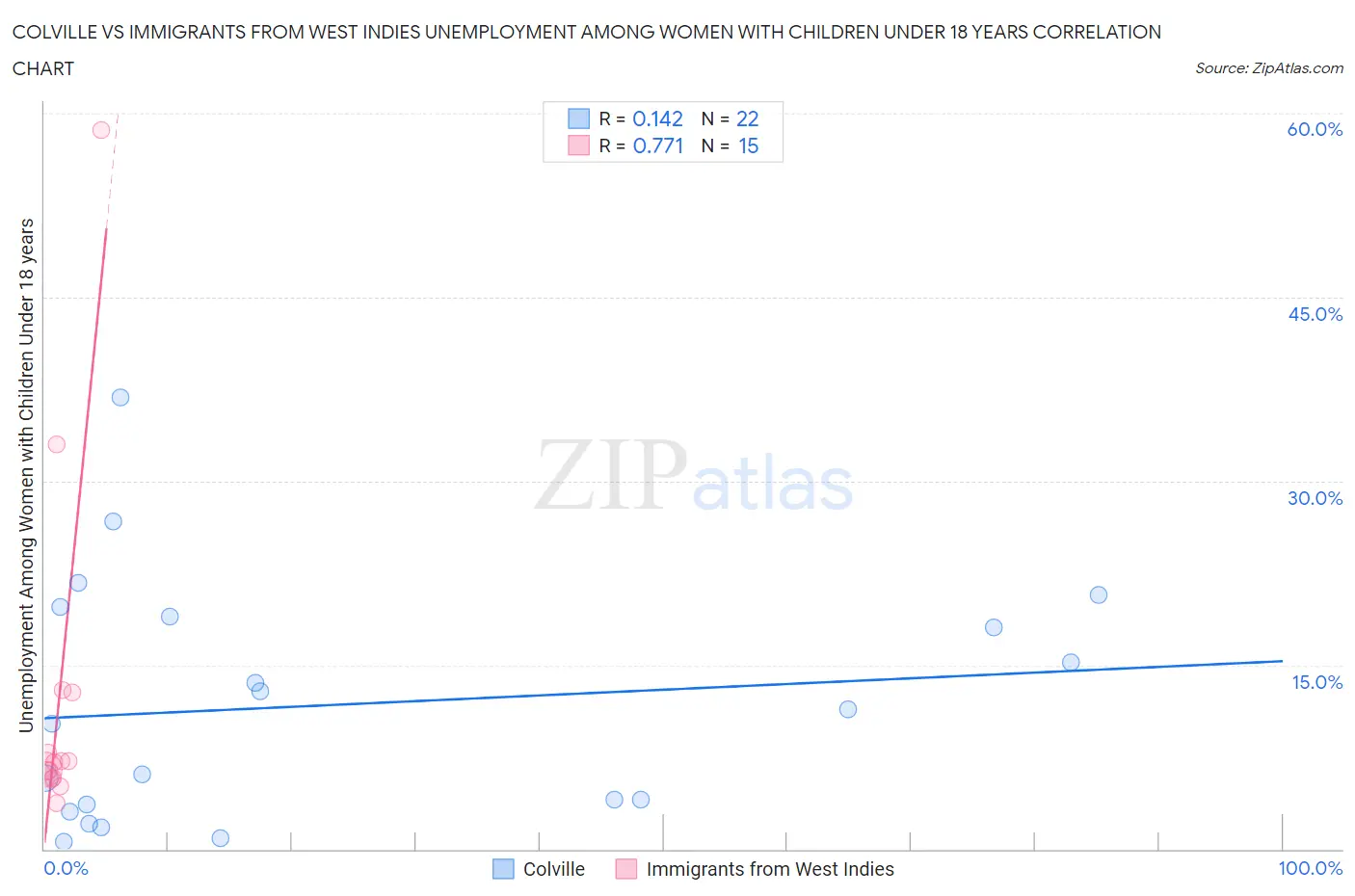 Colville vs Immigrants from West Indies Unemployment Among Women with Children Under 18 years
