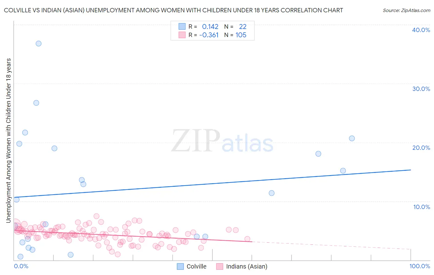 Colville vs Indian (Asian) Unemployment Among Women with Children Under 18 years