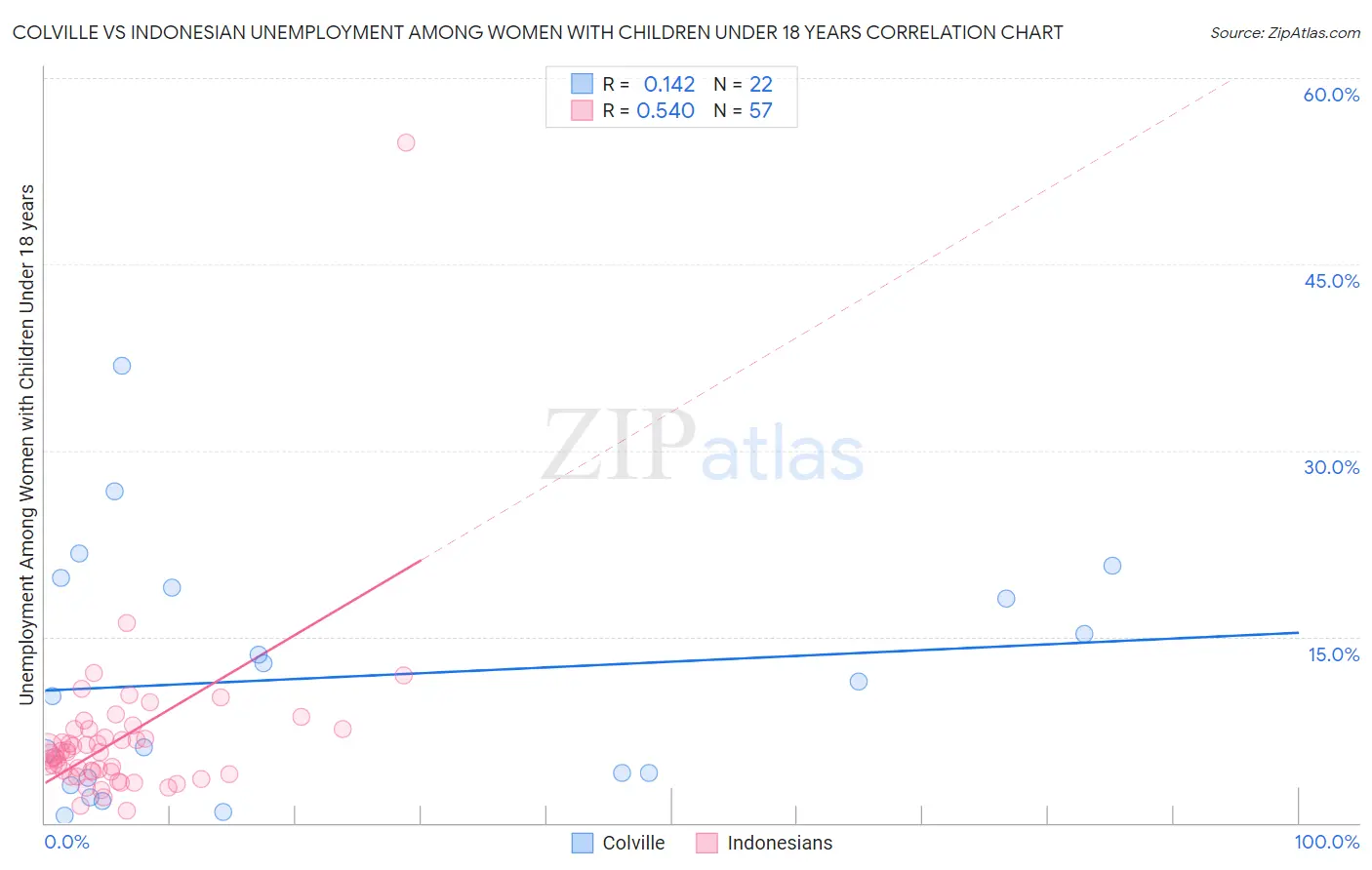 Colville vs Indonesian Unemployment Among Women with Children Under 18 years