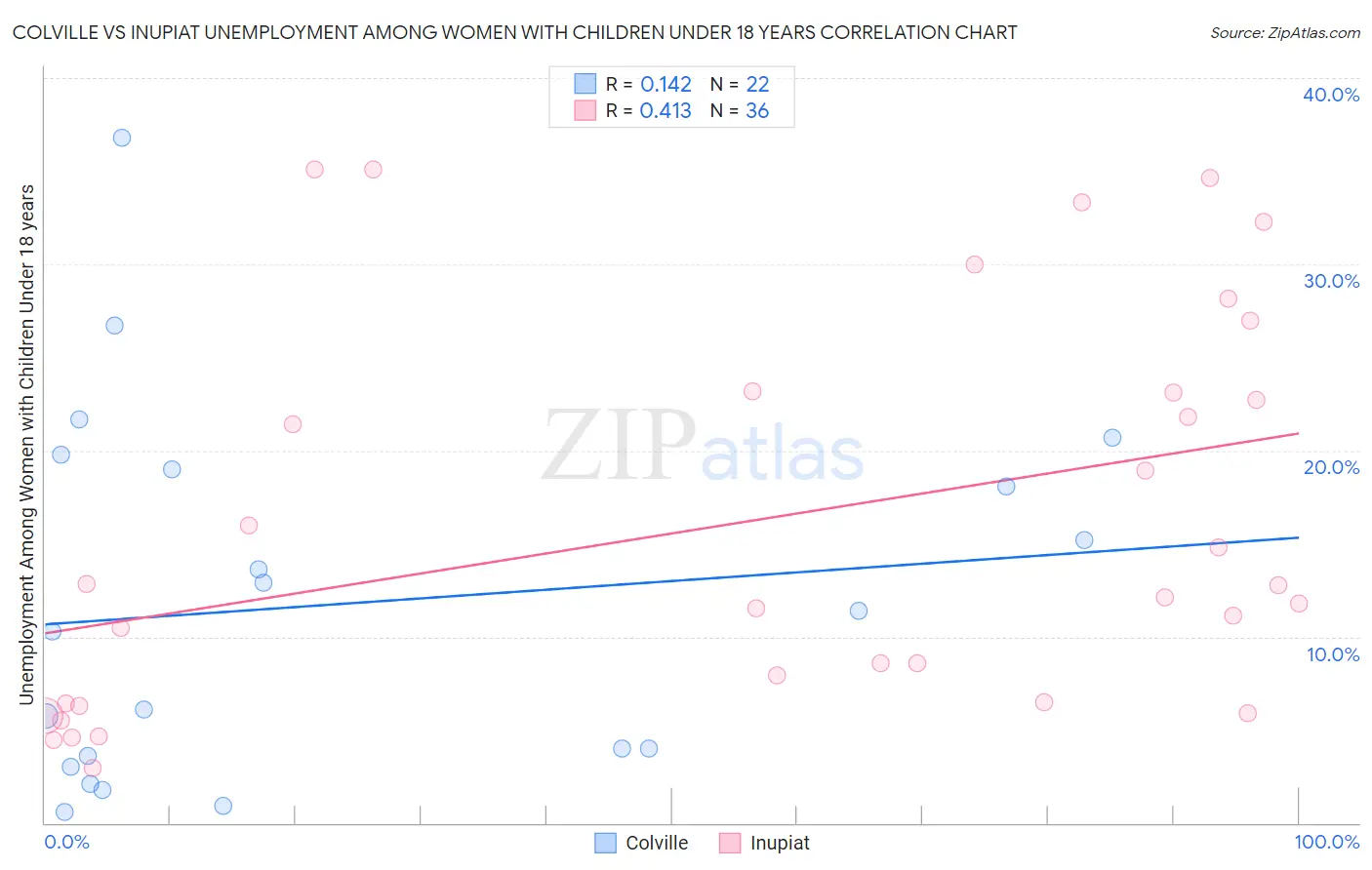 Colville vs Inupiat Unemployment Among Women with Children Under 18 years