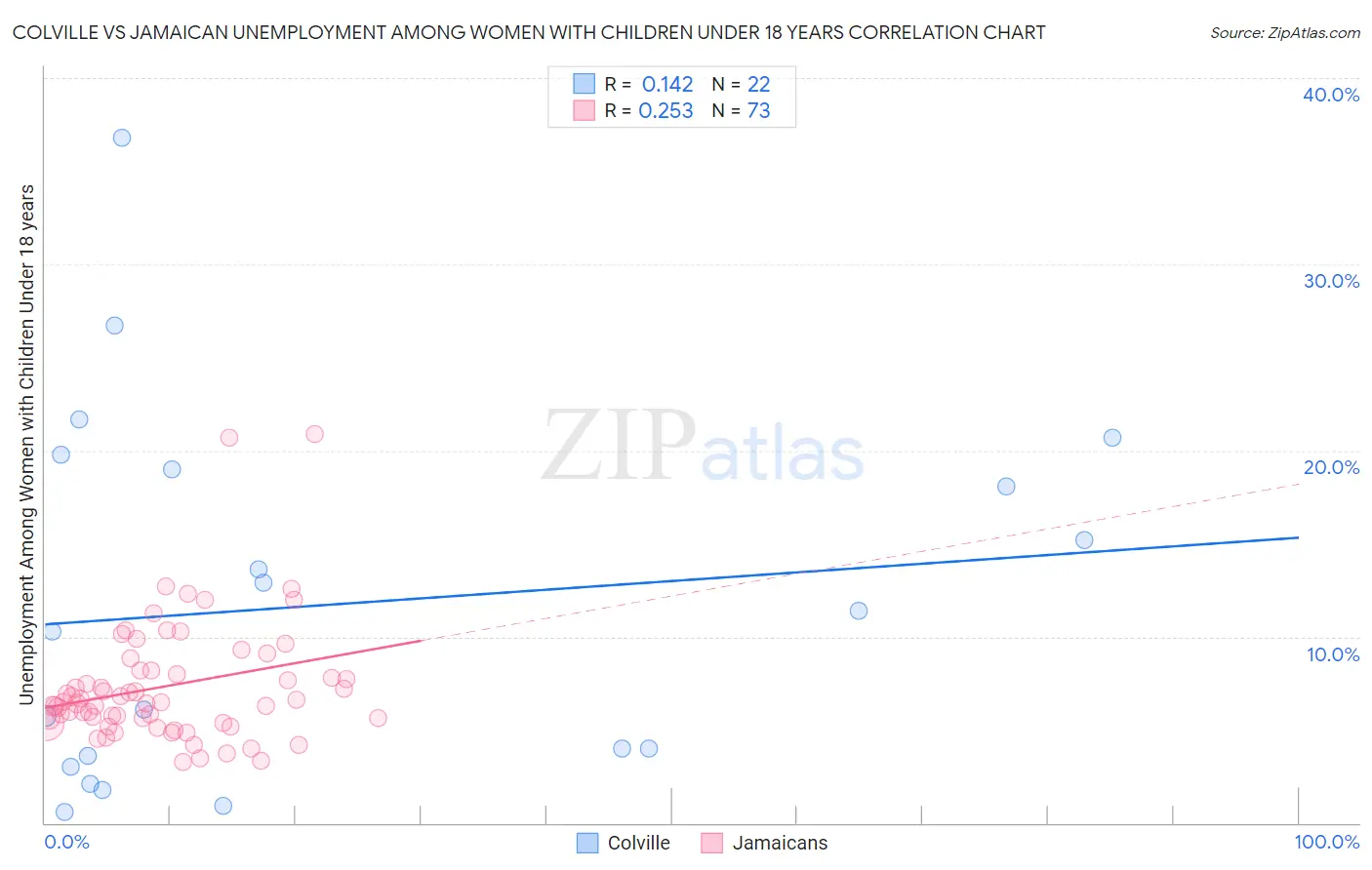 Colville vs Jamaican Unemployment Among Women with Children Under 18 years