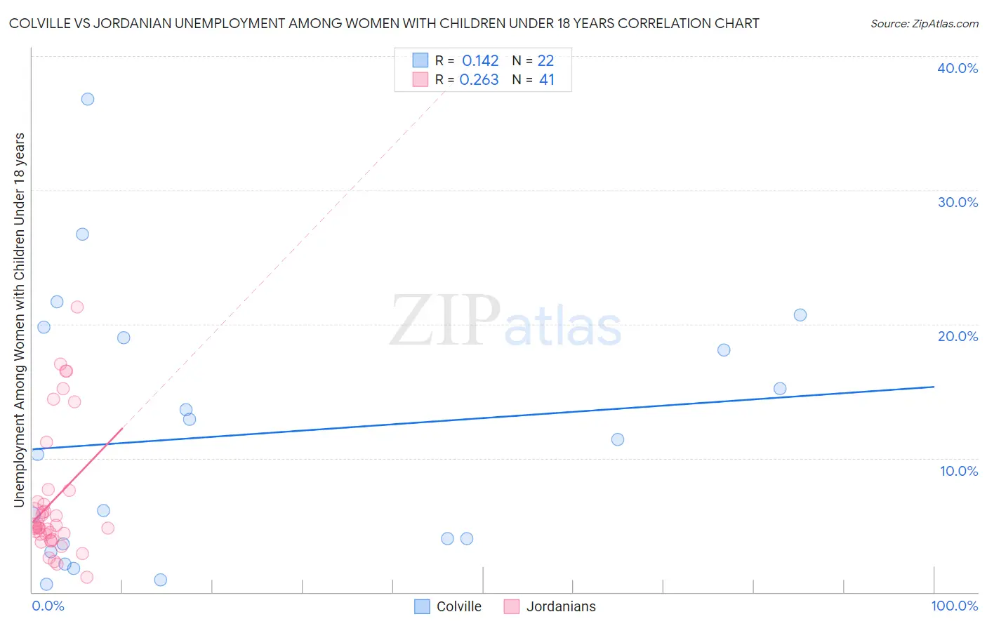 Colville vs Jordanian Unemployment Among Women with Children Under 18 years