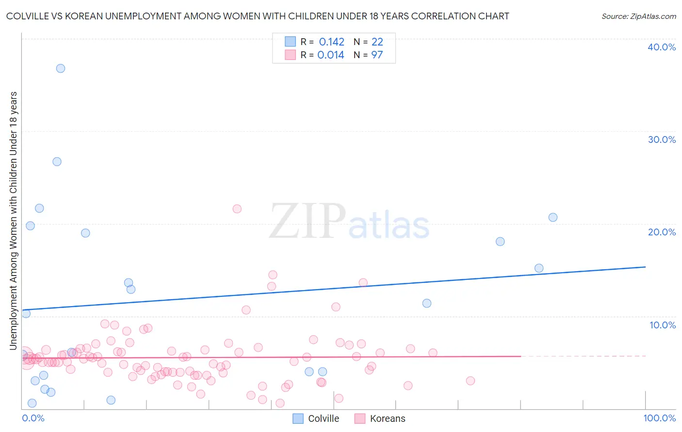 Colville vs Korean Unemployment Among Women with Children Under 18 years